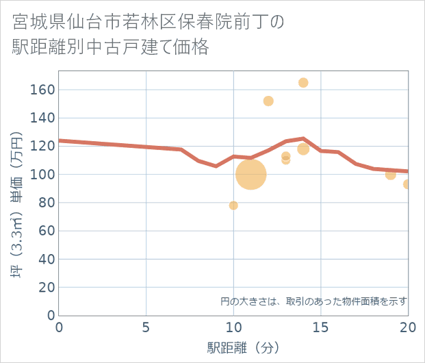 宮城県仙台市若林区保春院前丁の徒歩距離別の中古戸建て坪単価