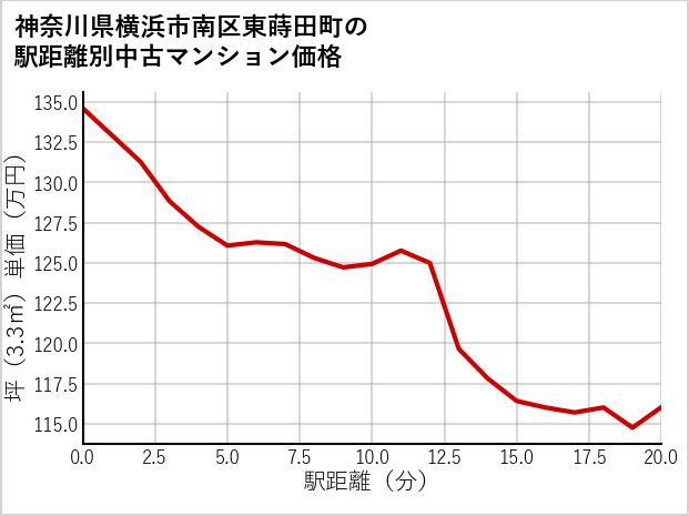 神奈川県横浜市南区東蒔田町の徒歩距離別の中古マンション坪単価