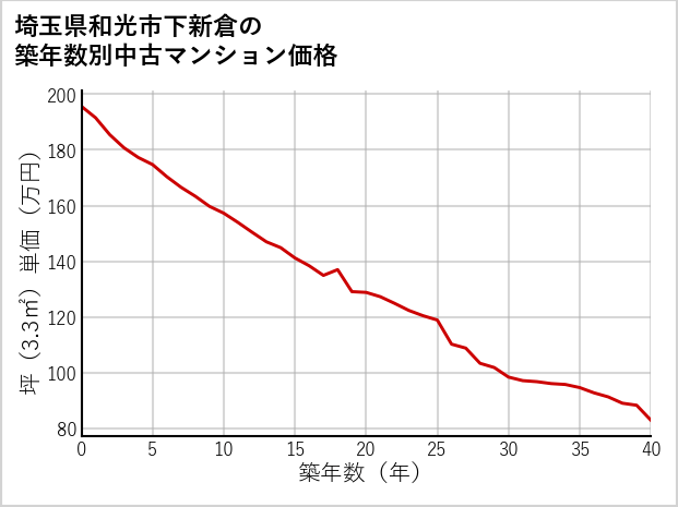 埼玉県和光市下新倉の築年数別の中古マンション坪単価
