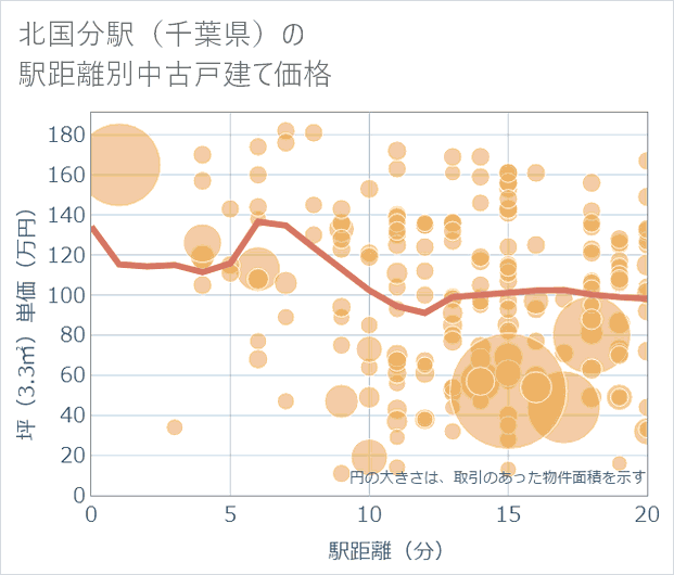 北国分駅(千葉県)の徒歩距離別の中古戸建て坪単価