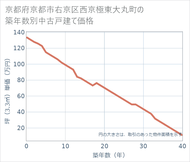 京都府京都市右京区西京極東大丸町の築年数別の中古戸建て坪単価