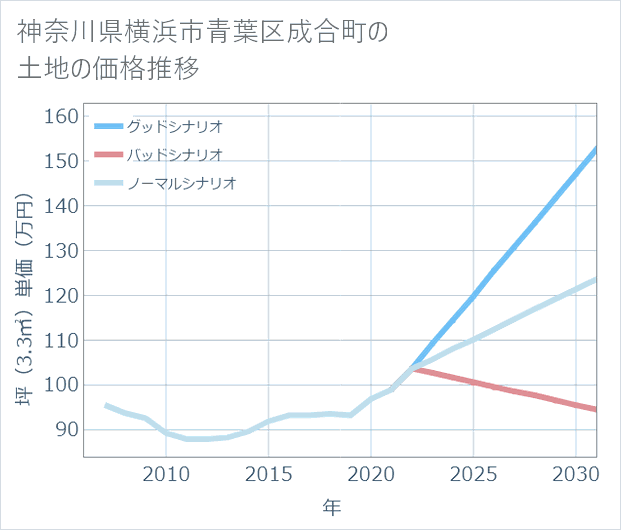 神奈川県横浜市青葉区成合町の土地価格推移