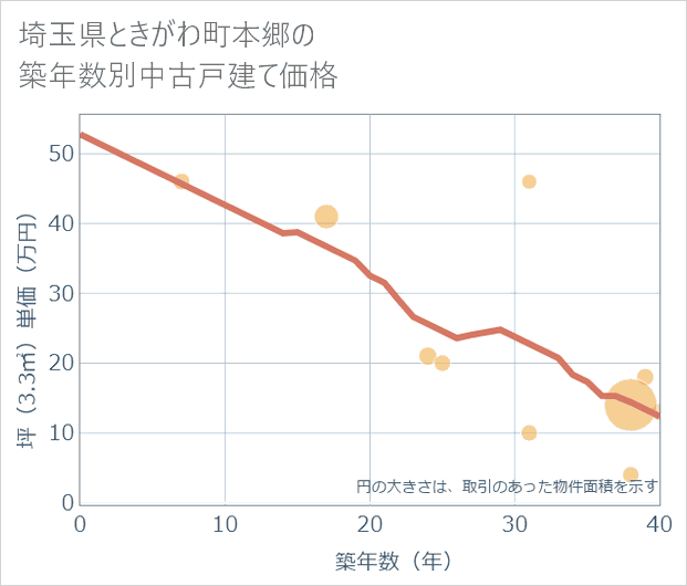 埼玉県ときがわ町本郷の築年数別の中古戸建て坪単価