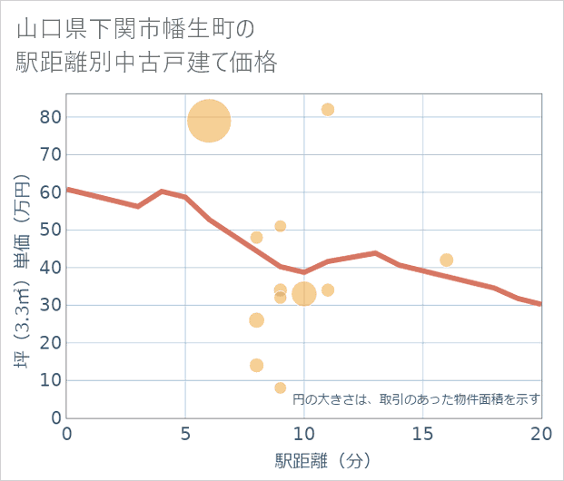 山口県下関市幡生町の徒歩距離別の中古戸建て坪単価
