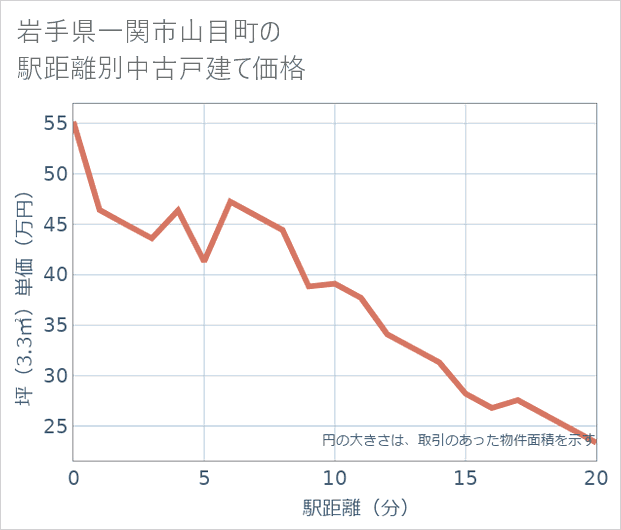 岩手県一関市山目町の徒歩距離別の中古戸建て坪単価