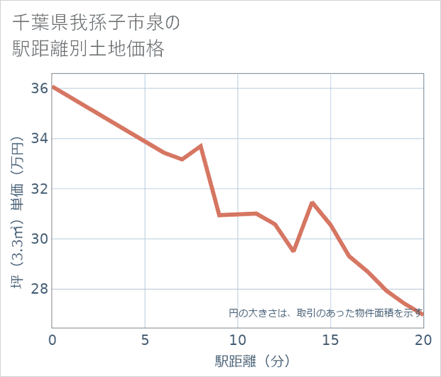 千葉県我孫子市泉の徒歩距離別の土地坪単価