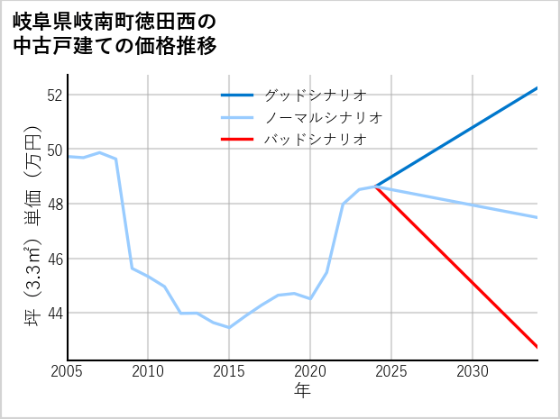 岐阜県岐南町徳田西の中古戸建て価格推移