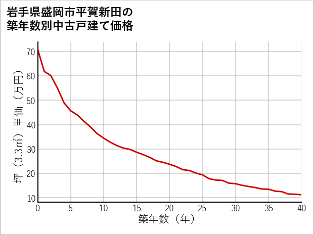 岩手県盛岡市平賀新田の築年数別の中古戸建て坪単価