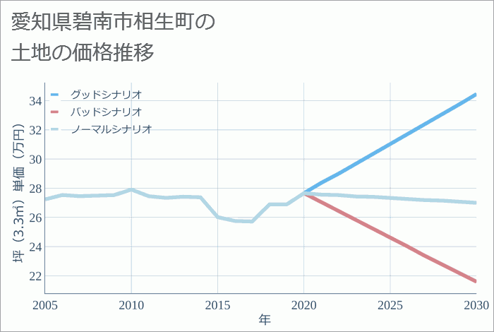 愛知県碧南市相生町の土地価格推移