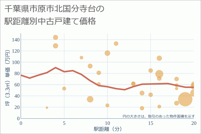 千葉県市原市北国分寺台の徒歩距離別の中古戸建て坪単価