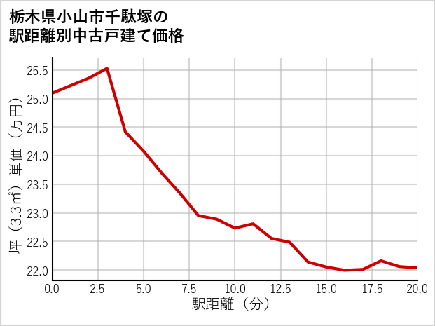 栃木県小山市千駄塚の徒歩距離別の中古戸建て坪単価