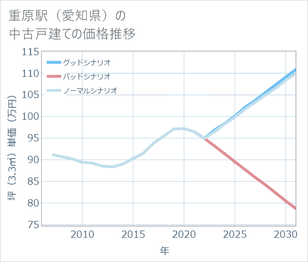 重原駅(愛知県)の中古戸建て価格推移