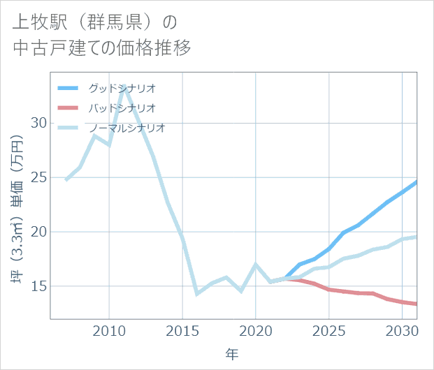 上牧駅(群馬県)の中古戸建て価格推移