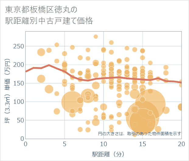 東京都板橋区徳丸の徒歩距離別の中古戸建て坪単価
