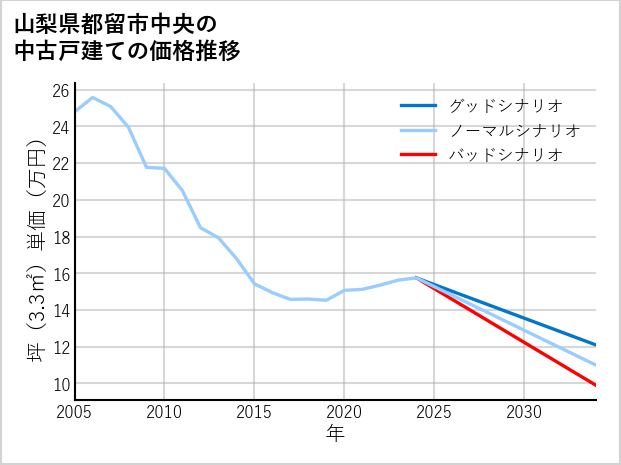 山梨県都留市中央の中古戸建て価格推移