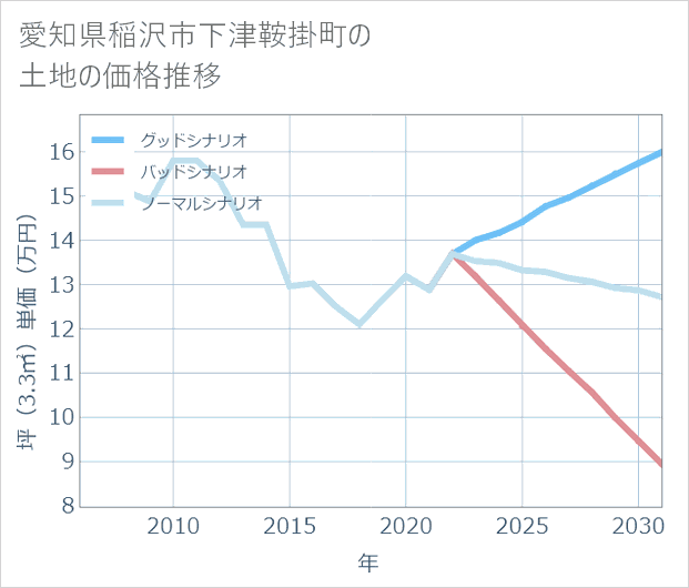 愛知県稲沢市下津鞍掛町の土地価格推移