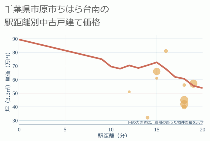 千葉県市原市ちはら台南の徒歩距離別の中古戸建て坪単価