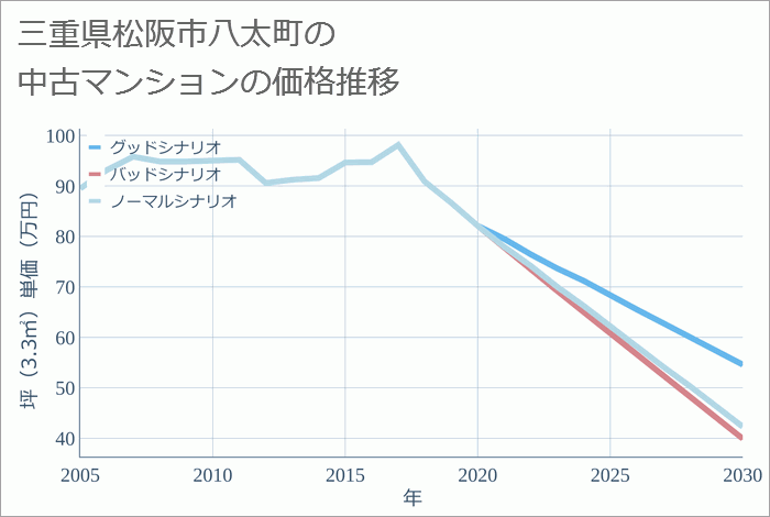 三重県松阪市八太町の中古マンション価格推移