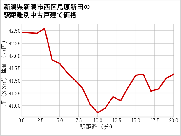 新潟県新潟市西区鳥原新田の徒歩距離別の中古戸建て坪単価