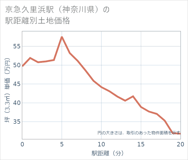 京急久里浜駅(神奈川県)の徒歩距離別の土地坪単価