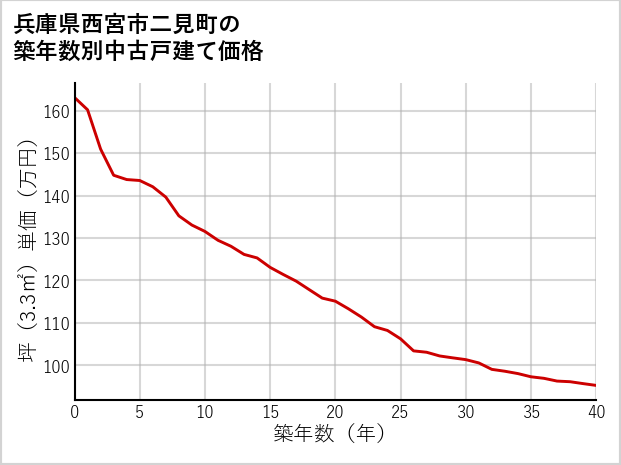 兵庫県西宮市二見町の築年数別の中古戸建て坪単価
