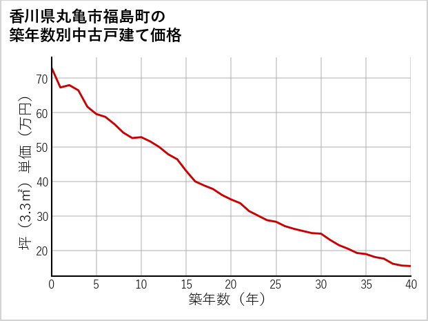 香川県丸亀市福島町の築年数別の中古戸建て坪単価