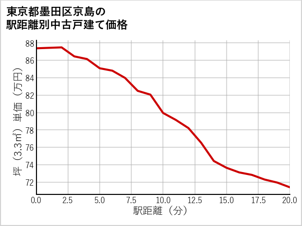 東京都墨田区京島の徒歩距離別の中古戸建て坪単価