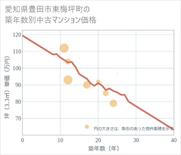 愛知県豊田市東梅坪町の築年数別の中古マンション坪単価