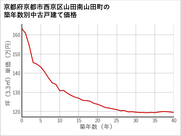 京都府京都市西京区山田南山田町の築年数別の中古戸建て坪単価