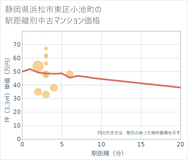 静岡県浜松市東区小池町の徒歩距離別の中古マンション坪単価
