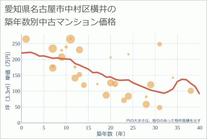 愛知県名古屋市中村区横井の築年数別の中古マンション坪単価