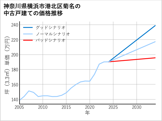 神奈川県横浜市港北区菊名の中古戸建て価格推移