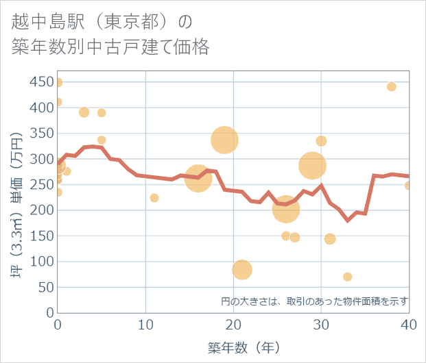 越中島駅(東京都)の築年数別の中古戸建て坪単価