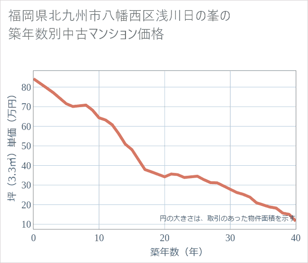 福岡県北九州市八幡西区浅川日の峯の築年数別の中古マンション坪単価