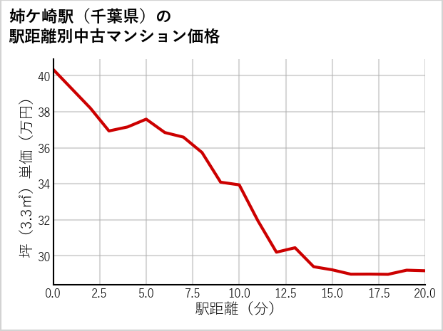 姉ケ崎駅（千葉県）の徒歩距離別の中古マンション坪単価