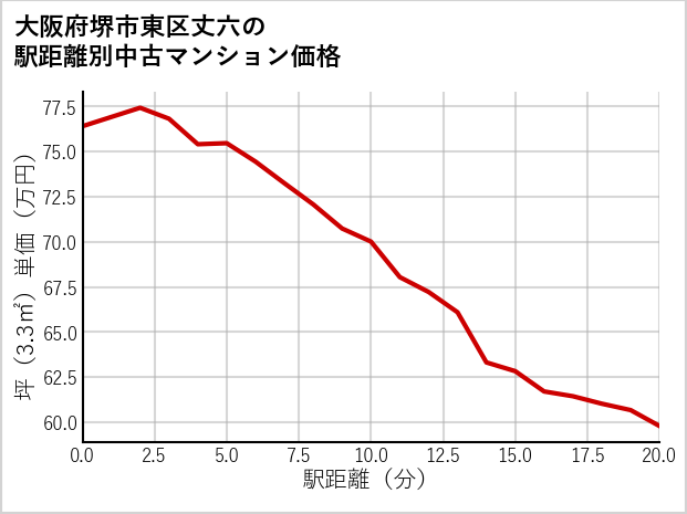 大阪府堺市東区丈六の徒歩距離別の中古マンション坪単価