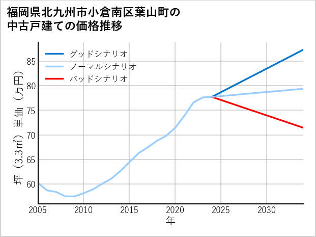 福岡県北九州市小倉南区葉山町の中古戸建て価格推移