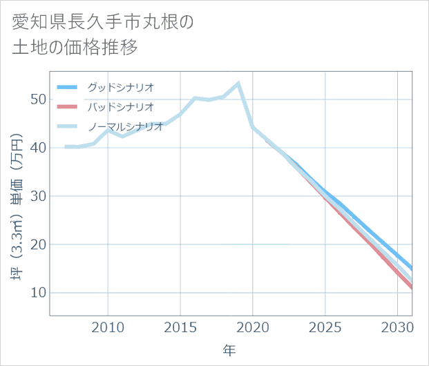 愛知県長久手市丸根の土地価格推移