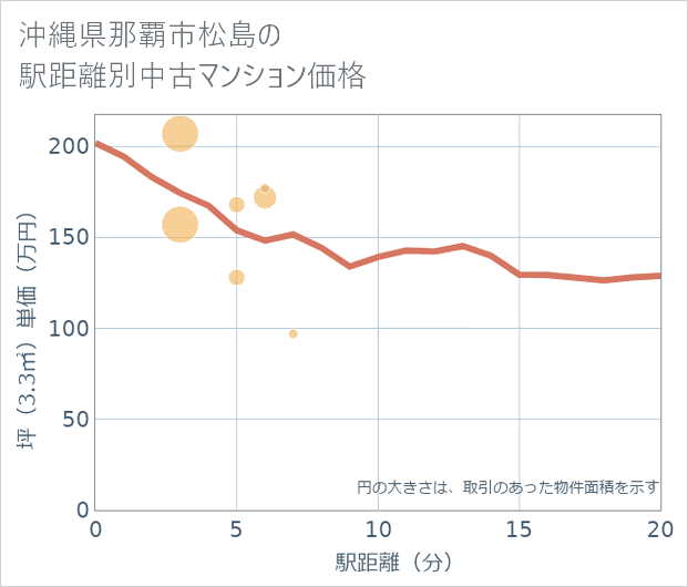 沖縄県那覇市松島の徒歩距離別の中古マンション坪単価