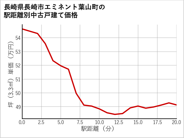 長崎県長崎市エミネント葉山町の徒歩距離別の中古戸建て坪単価
