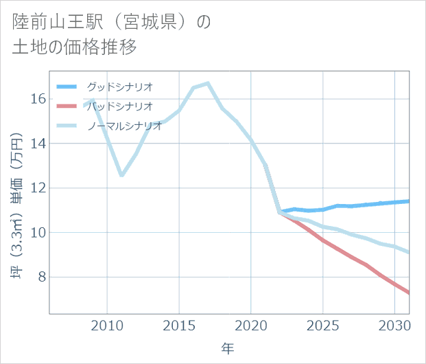 陸前山王駅(宮城県)の土地価格推移
