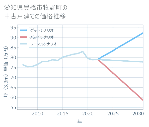 愛知県豊橋市牧野町の中古戸建て価格推移