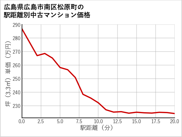 広島県広島市南区松原町の徒歩距離別の中古マンション坪単価