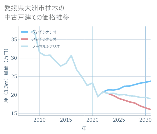 愛媛県大洲市柚木の中古戸建て価格推移