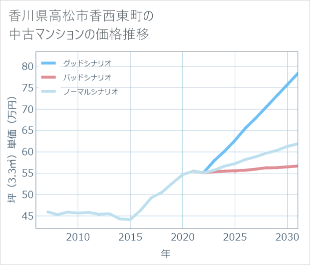 香川県高松市香西東町の中古マンション価格推移
