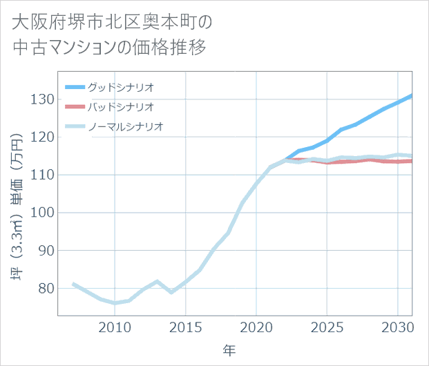 大阪府堺市北区奥本町の中古マンション価格推移