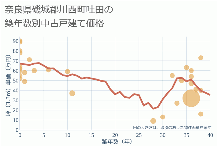 奈良県磯城郡川西町吐田の築年数別の中古戸建て坪単価