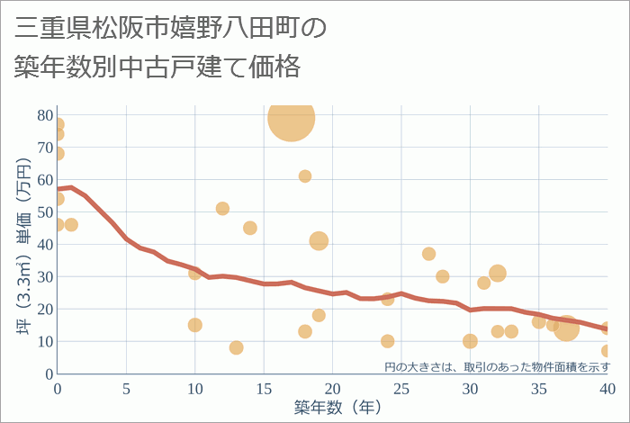 三重県松阪市嬉野八田町の築年数別の中古戸建て坪単価