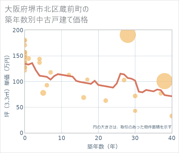 大阪府堺市北区蔵前町の築年数別の中古戸建て坪単価