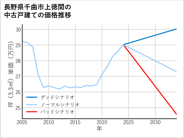 長野県千曲市上徳間の中古戸建て価格推移